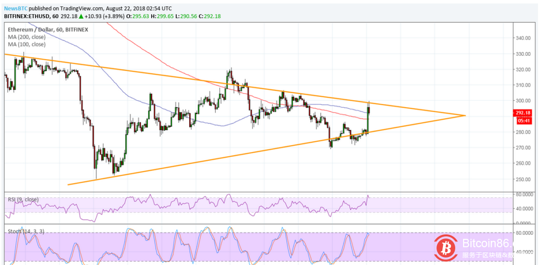 以太坊价格分析：准备好迎接一个三角形突破了吗？