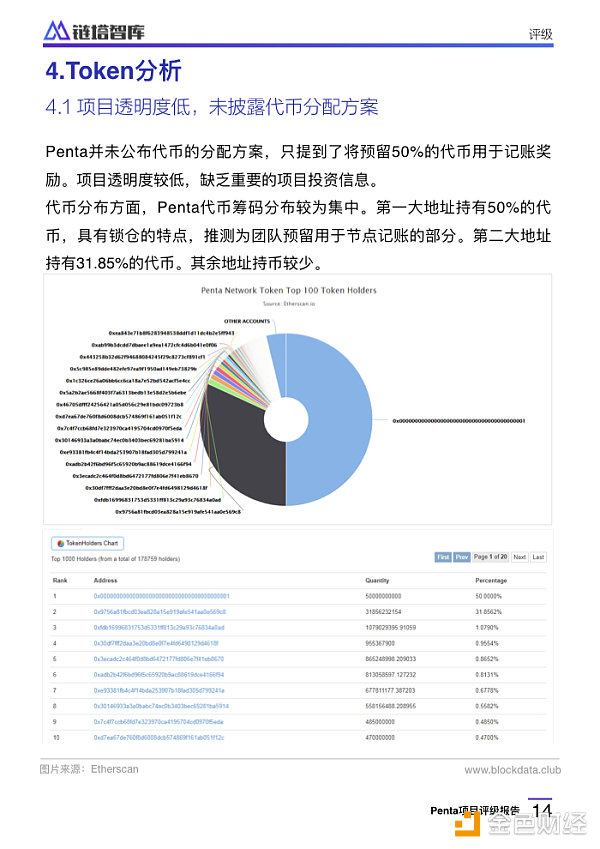 Penta项目评级报告：CCC级，代币信息不透明存控盘风险 | 链塔智库