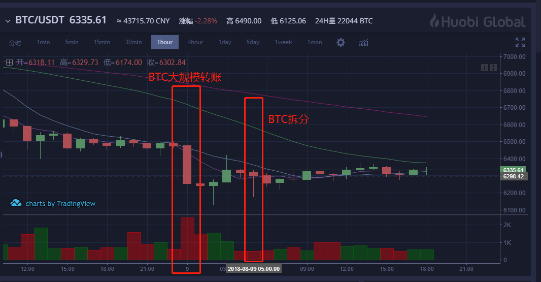 BTC暴跌，疑似大户砸盘吸筹