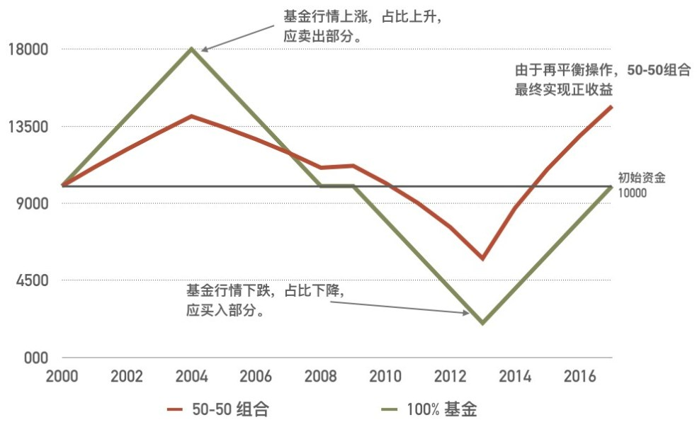 论再平衡：DeFi实现指数基金的正确方式