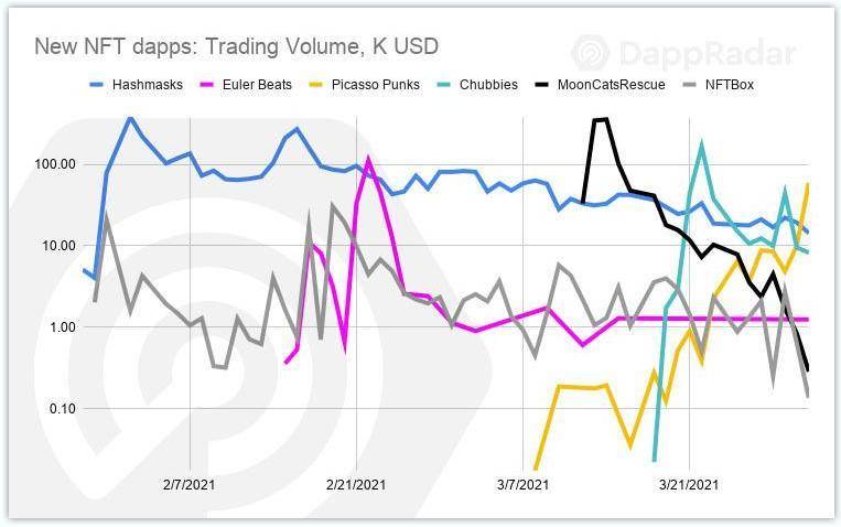 一季度 DApp 研报：币安智能链成最大黑马，NFT 创纪录增长