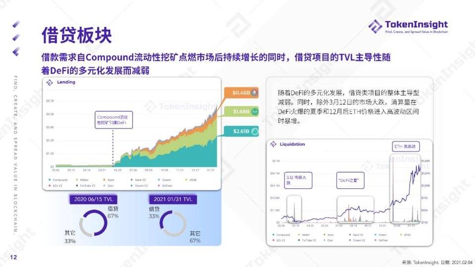 2020 DeFi 行业年度报告 | TokenInsight