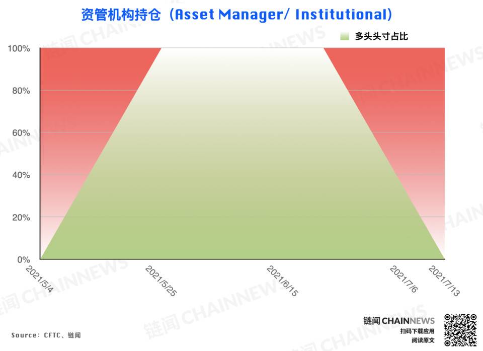 弱势行情激发争议，机构执着「抄底」散户顺势追空 | CFTC COT 加密货币持仓周报