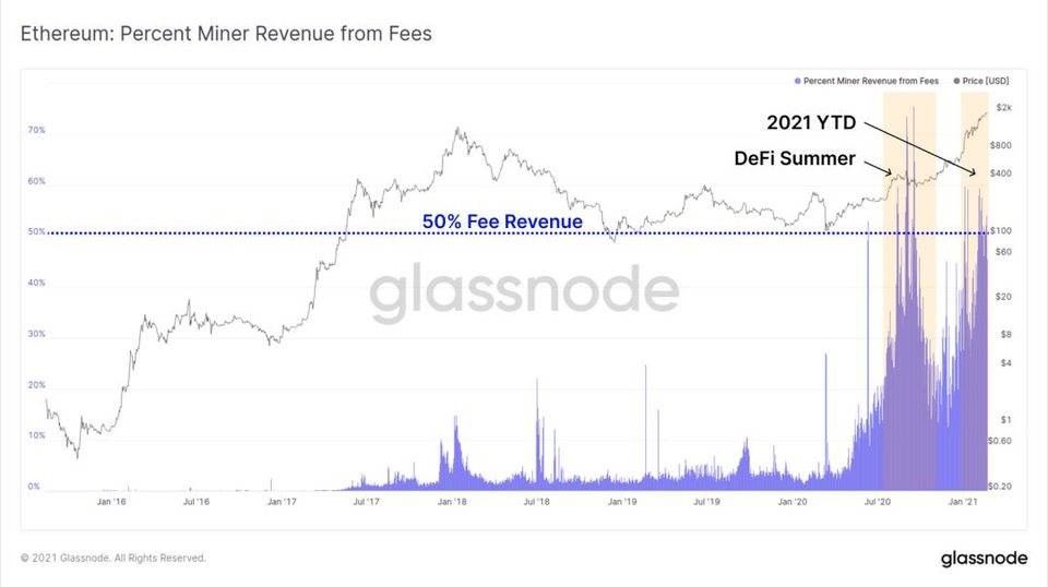 Glassnode 丨算力暴涨为以太坊带来了更好地安全性？