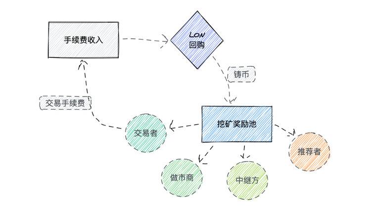 详解去中心化交易平台 Tokenlon 代币机制：回购、质押与交易挖矿