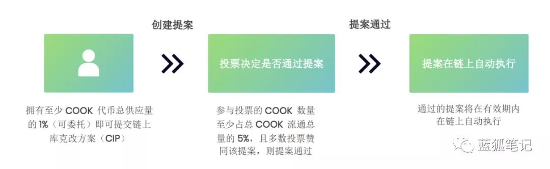 深入读懂DeFi时代的资产管理协议cook