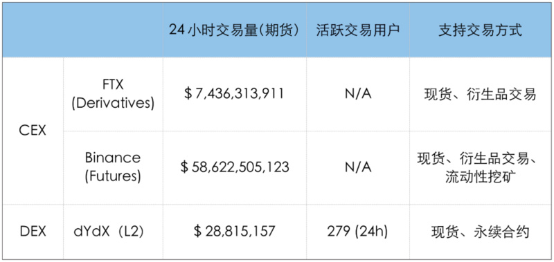 L2上DEX的交易体验可以媲美CEX吗？