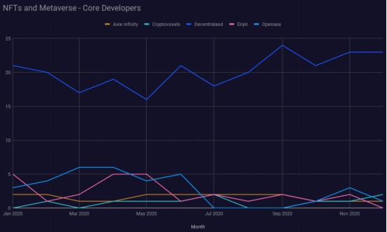 2021区块链开发趋势报告：Filecoin开发活跃度跃进前5，以太坊“杀手”开发指标下降