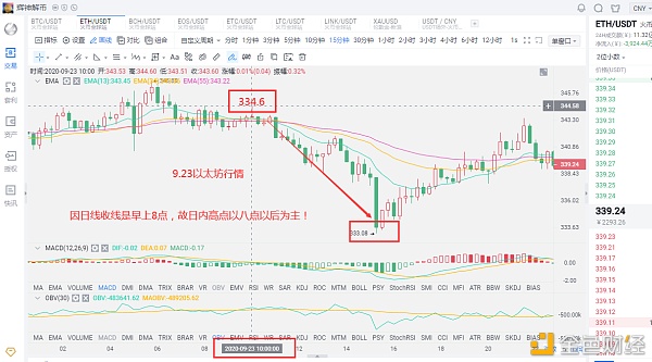 辉神解币：以太坊短期趋势分析