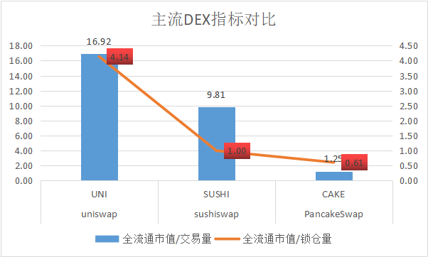 （2月19日，pancakeswap与uniswap和sushi的数据对比）