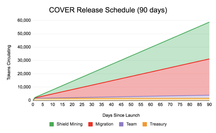 COVER去中心化DEFI 保险协议经济政策是什么？