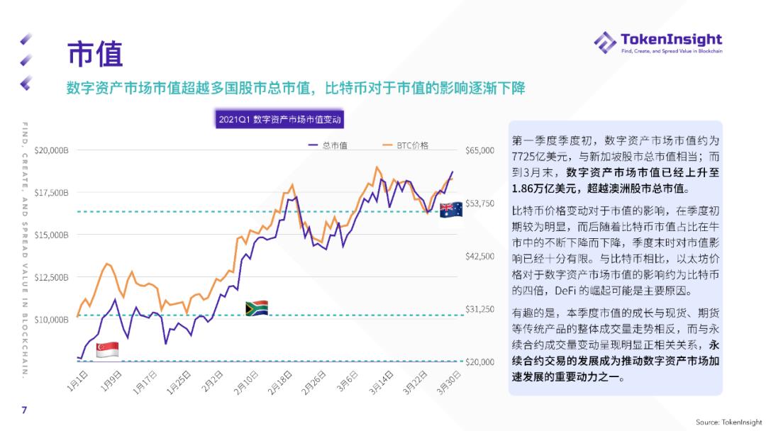 TokenInsight Q1 现货市场研报：现货成交总量超2019年全年成交量