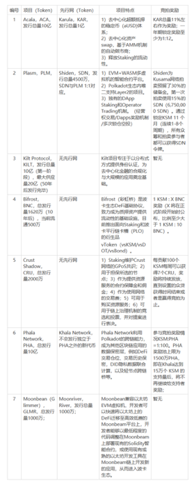 欧易OKEx情报局：Kusama平行链开拍在即，深度解读各平行链竞拍策略