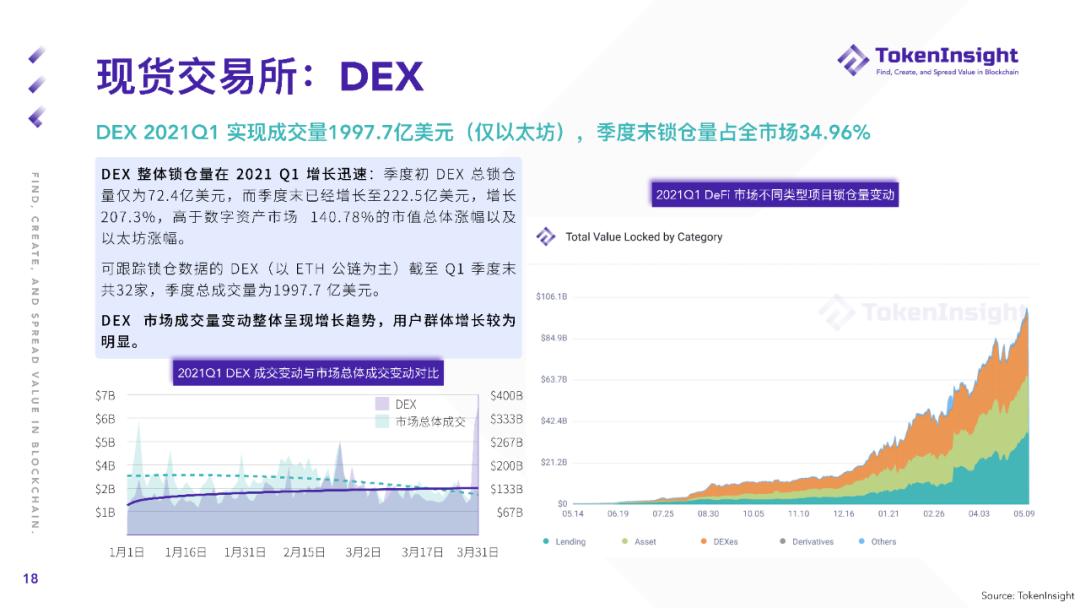 TokenInsight Q1 现货市场研报：现货成交总量超2019年全年成交量