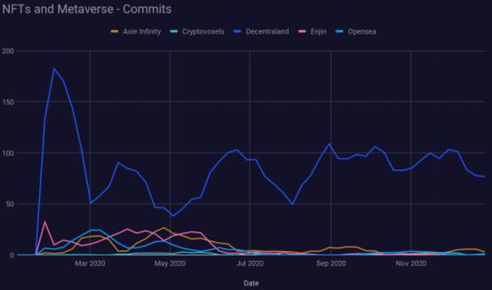 2021区块链开发趋势报告：Filecoin开发活跃度跃进前5，以太坊“杀手”开发指标下降