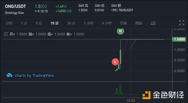 CoinMex持有ONT分发ONG