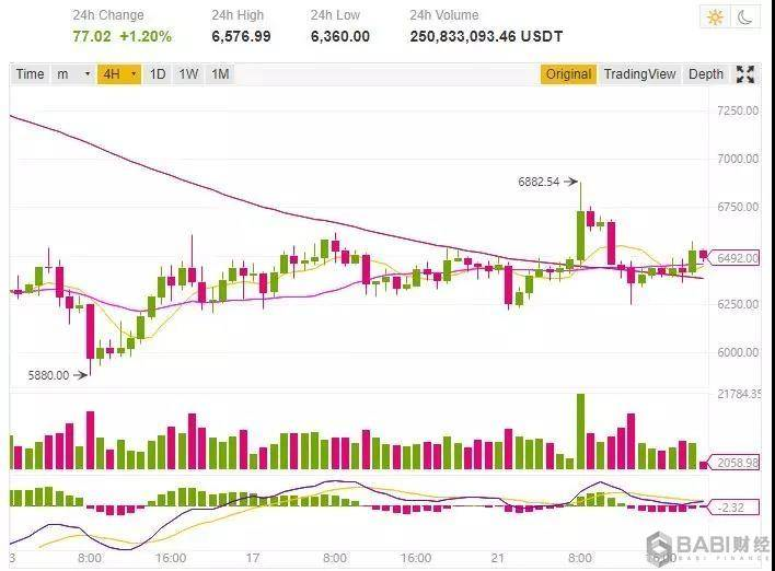 【8.24每日币听】坏消息不断比特币仍坚守6200上方，“至暗时刻”已过？配图(1)