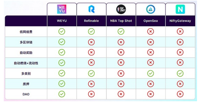 WEYU：打通NFT转售市场的多链平台