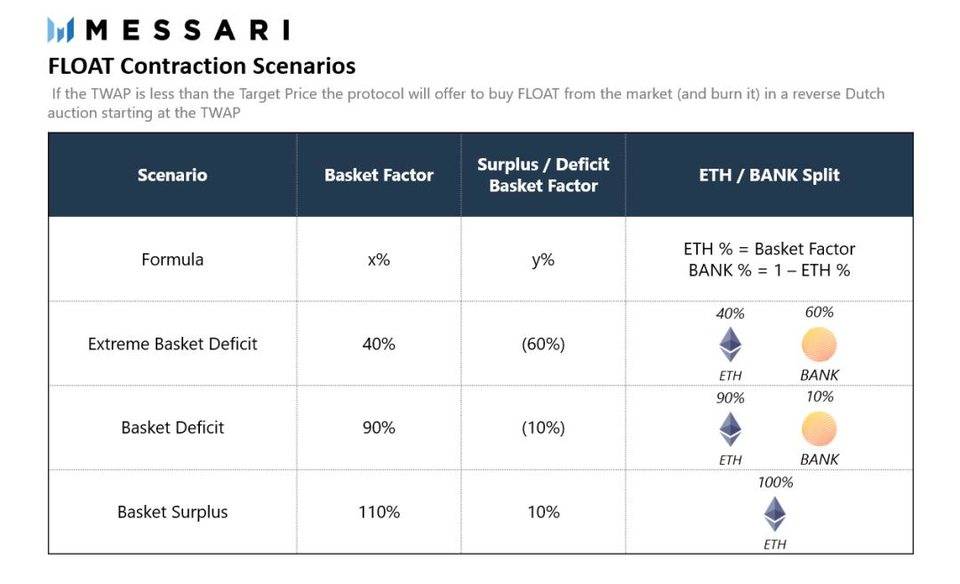 独家丨 RAI、FLOAT 和 OHM 想做完全与法币脱钩的“稳定币”，美梦是否可成？