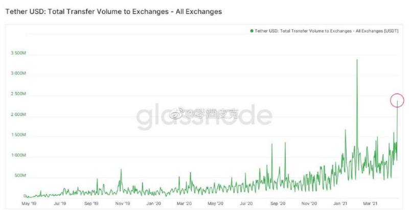 大量USDT和USDC进入市场，是抄底还是做空？