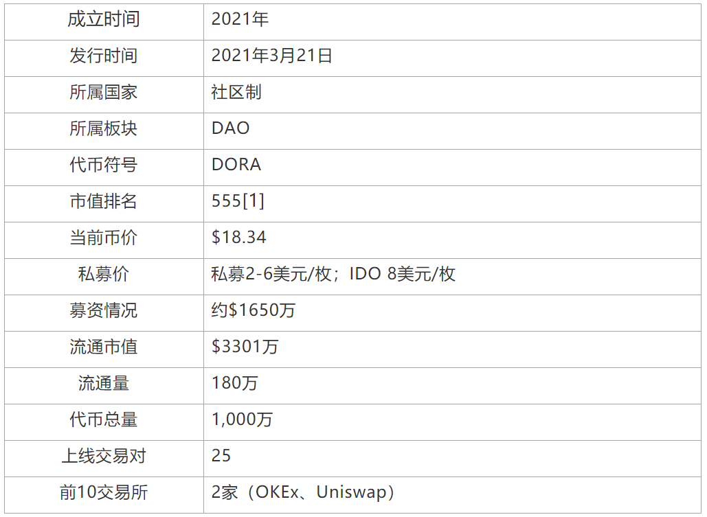 头等仓区块链研报：深度剖析波卡生态 DAO 基础设施 Dora Factory