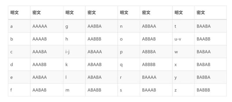 密码学科普 | 那些不可思议的古典密码学