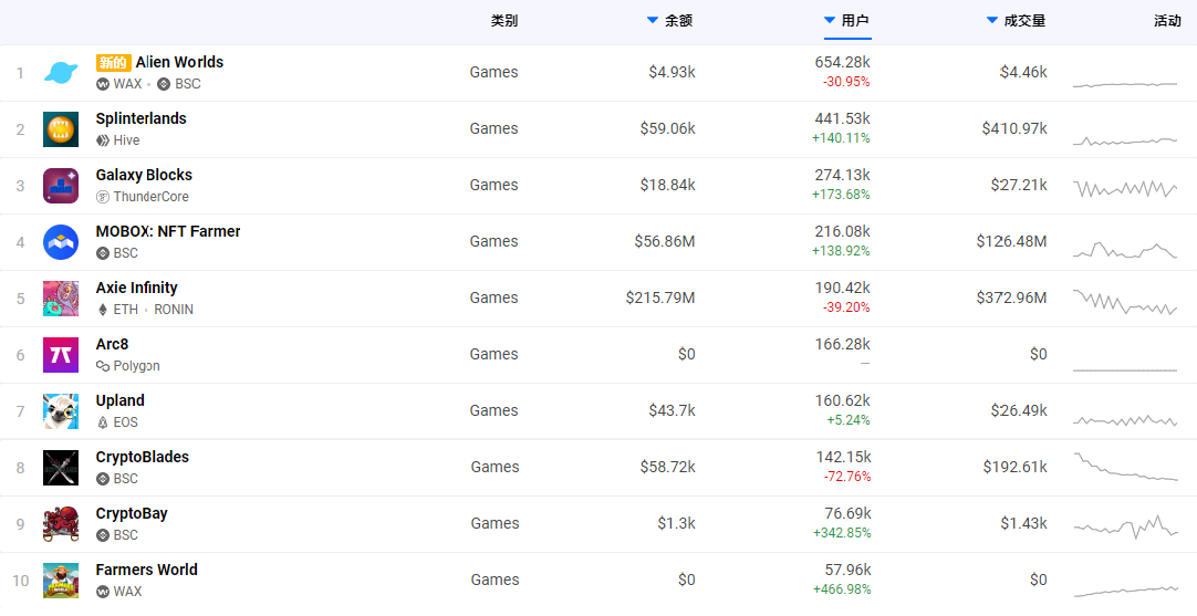 D:\OKex Work\行业报告\ZQ 行研报告及外部报告分析\GameFi\近30天用户量排名 - 副本.png