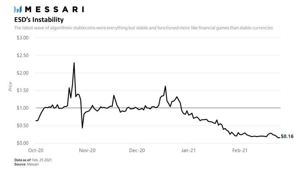 DeFi 之道 | 算法稳定币失宠了？不，它们正卷土重来！