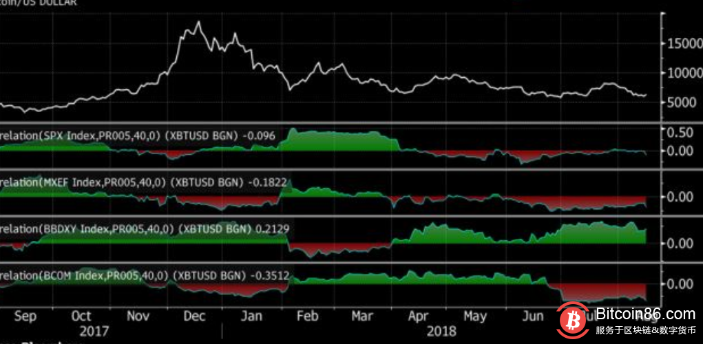 BTC缺乏与市场关联性，土耳其货币危机不足以推动上涨