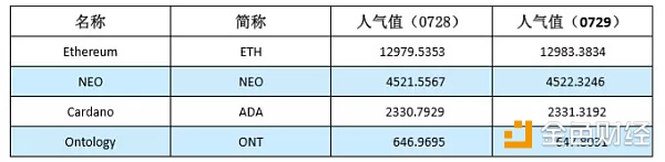 币圈凉了 被称为中国以太坊传奇的NEO即将落幕 难道要用网红补救？