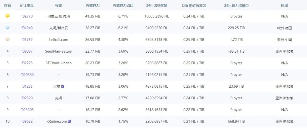 Filecoin现“关机潮”，分叉项目的机会？