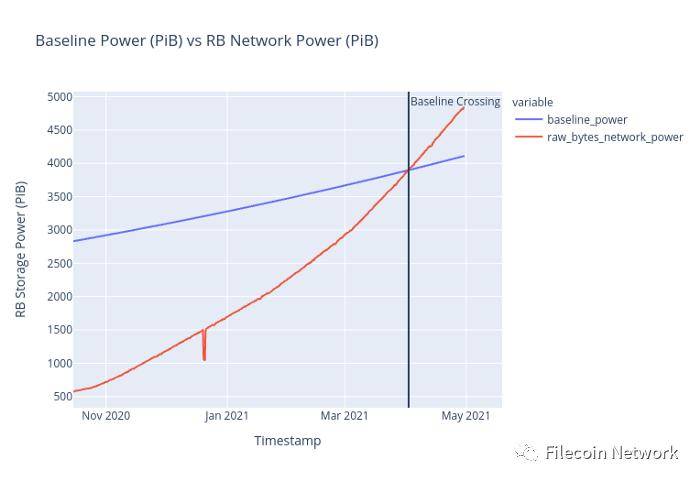 Filecoin网络首次突破可持续的基线目标