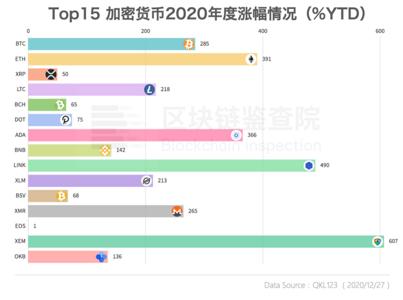 2020年终盘点：从3800到28000，你被比特币涨服了吗？