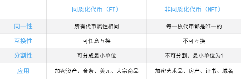 交易额屡创新高，NFT正掀起区块链行业新浪潮？