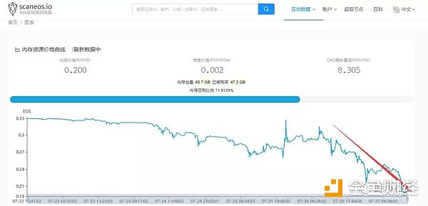 EOSRAM扩容，出来混总是要还的！