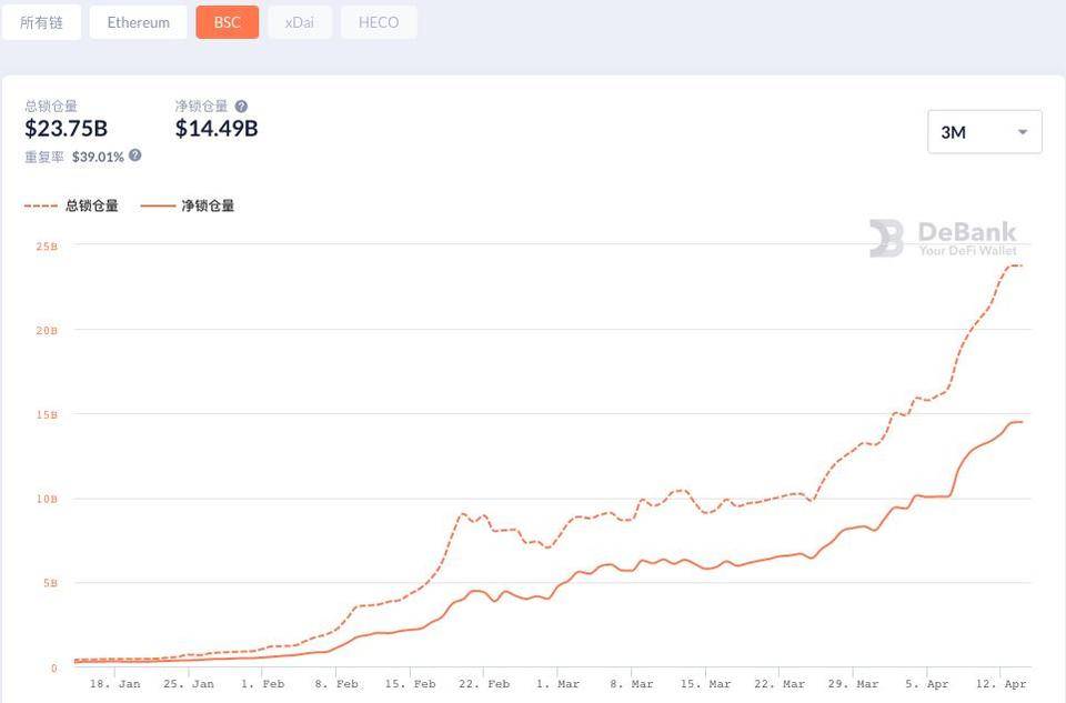 币安与Coinbase数据对比，币安的终点在哪里？