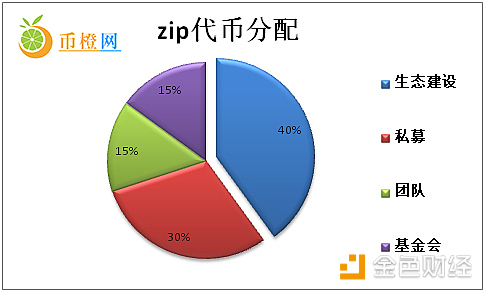 【币橙评测】ZIP-集瑞波和本体于一身的转接支付网络