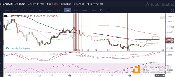比特币跌破7800市场陷恐慌，后市行情如何/8-1日行情解密