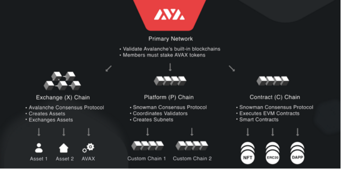 （图片来源：https://docs.avax.network/learn/platform-overview）