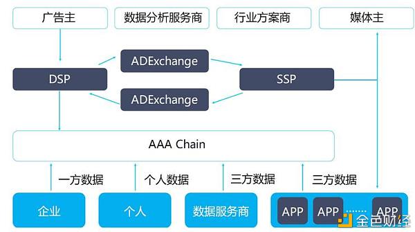 区块链+Azure: AAAchain打造数据交易公链