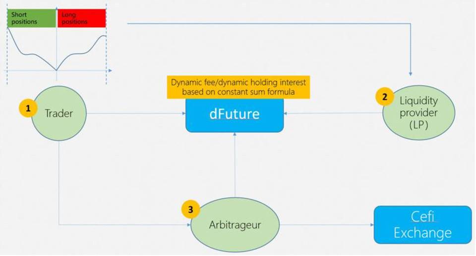 三分钟了解 DeFi 衍生品平台 dFuture 做市模式与代币经济