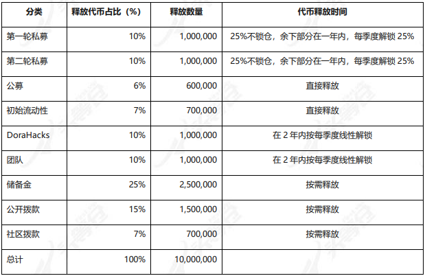 头等仓区块链研报：深度剖析波卡生态 DAO 基础设施 Dora Factory