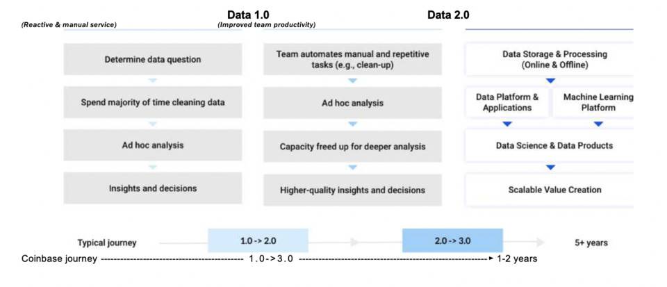 Coinbase 数据副总裁揭秘区块链行业的数据 3.0 之路