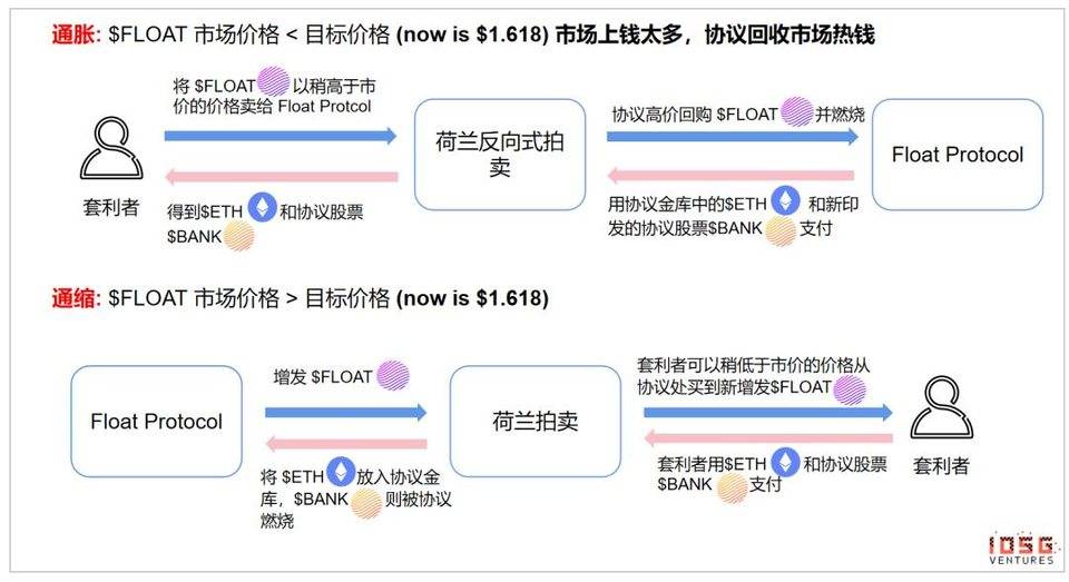 IOSG 行业研究 | 去中心化央行的货币实验