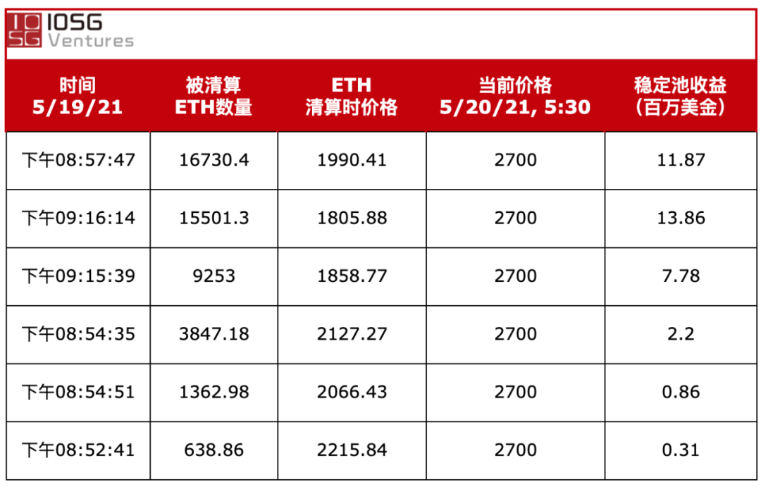 看0利率借贷协议Liquity：如何在519暴跌中力挽狂澜