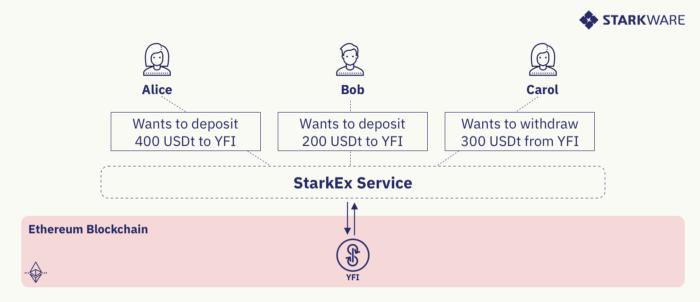 读懂L2可扩展性解决方案DeFi Pooling