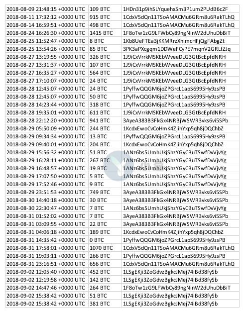 网友深扒持币10亿美元巨鲸动向：疑与暗网有关，超1亿美元BTC流入Bitfinex等交易所