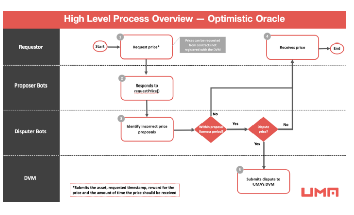 一文看懂 UMA 的 Optimistic 的预言机