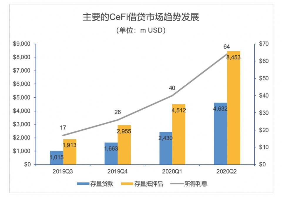 一览加密资产 CeFi 借贷头号玩家：Genesis、BlockFi 与 DrawBridge