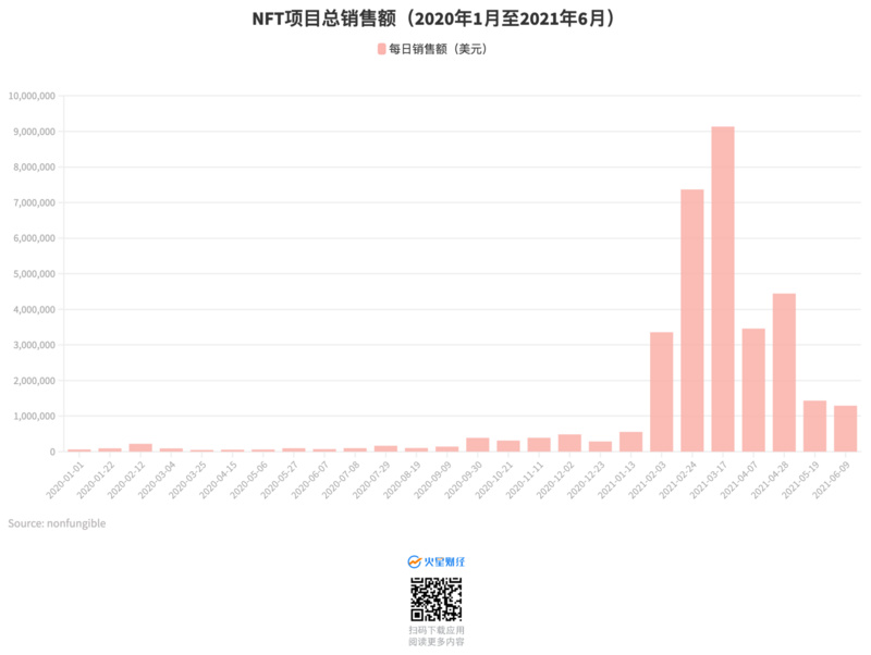 11张图读懂NFT市场在2021上半年发生了哪些变化